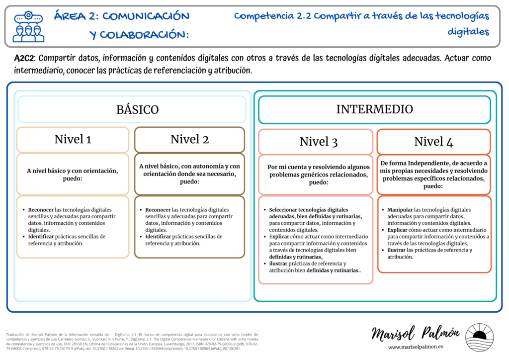 Competencias Digitales - DigComp 2.2 Compartir a través de las tecnologías digitales.