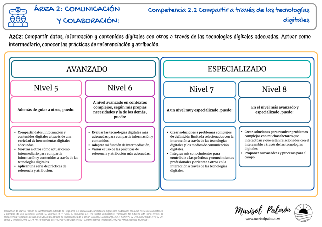 Competencias Digitales - DigComp 2.2 Compartir a través de las tecnologías digitales.
